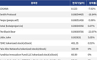 [신규 코인 톱10] SOSANA 7.92% 하락, Zenith Protocol 16.64% 하락