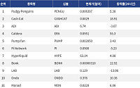 [인기 검색 코인 톱15] 이더리움 4%대 상승…RWA·디파이·밈코인 관심 확산