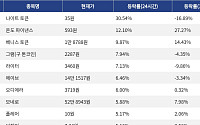 [코인시황] 나이트 토큰 30.54% 급등, 딕시 82.46% 급락