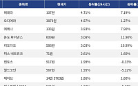 [코인시황] 헤데라 4.71% 상승, 딕시 28.41% 하락