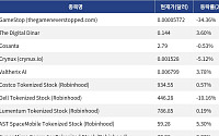 [신규 코인 톱10] GameStop 34.36% 하락, The Digital Dinar 3.60% 상승