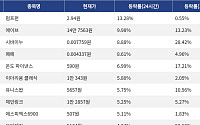 [코인시황] 펌프펀 13.28% 상승, 딕시 22.84% 하락