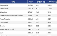 [핫 NFT] Courtyard.io, 일 거래량 54만9112달러… 바닥가 0.48달러