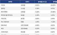 [코인시황] 카이토 9.52% 상승, 오디에라 25.17% 하락