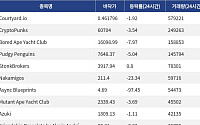 [핫 NFT] Courtyard.io, 일 거래량 57만 달러대… 바닥가 0.46달러