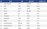 [인기 검색 코인 톱15] COTI 67% 급등…결제·디파이 인프라 종목에 관심 분산