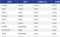 [코인시황] 오디에라 28.33% 상승, 레이어제로 8.31% 하락