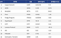 [인기 검색 코인 톱15] MetaDAO 64% 급등…AI·결제·거버넌스 알트에 관심 확산