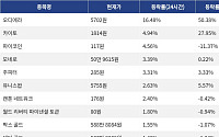 [코인시황] 오디에라 16.48% 상승, 에테나 6.25% 하락