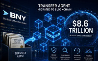 BNY, 8조6000억 달러 규모 자산 블록체인으로 이전∙∙∙자산의 온체인화 실현
