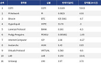 [인기 검색 코인 톱15] COTI 53% 급등…결제·디파이 인프라에 관심 분산