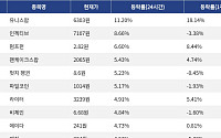 [코인시황] 유니스왑 11.20% 상승, 밈코어 14.73% 하락