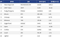 [인기 검색 코인 톱15] Moon Doge Coin 1000%대 급등…초고변동성 알트에 관심 집중