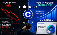 코인베이스 “시장 점유율 사상 최고치 기록”∙∙∙시간 외 거래 주가 5.3%↓