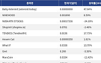 [신규 코인 톱10] Baby Asteroid 47.64% 상승, NINEHOOD 8.59% 상승