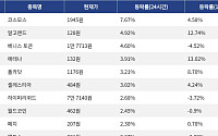 [코인시황] 코스모스 7.67% 상승, 오디에라 15.11% 하락