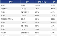 [코인시황] 펌프닷펀 13.96% 상승, 오디에라 14.50% 하락