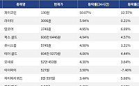 [코인시황] 파이코인 10.07% 상승, 오디에라 9.24% 하락