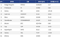 [인기 검색 코인 톱15] Heima 176%·DODO 56% 급등…대형주 속 고변동 알트 부각