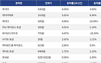 [코인시황] 라이터 8.56% 상승, 오디에라 17.09% 하락