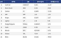 [인기 검색 코인 톱15] XRP 거래량 14억달러…ETHGas 급등·Bless 급락…고변동 알트 부각