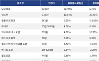 [코인시황] 오디에라 30.49% 급등, 알고랜드 5.92% 하락
