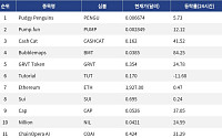 [인기 검색 코인 톱15] Bubblemaps 84% 급등…밈코인·중소형 알트에 매수세 집중