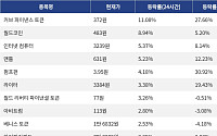 [코인시황] 커브 파이낸스 토큰 11.08% 상승, 오디에라 52.13% 급락