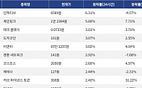 [코인시황] 인젝티브 6.31% 상승, 오디에라 41.96% 급락
