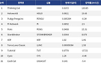 [인기 검색 코인 톱15] Thinking Cat 120% 급등…XRP·Sui도 검색 상위권
