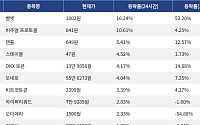 [코인시황] 벨벳 16.24% 상승, 아비트럼 7.72% 하락