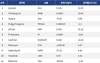 [인기 검색 코인 톱15] aPriori 51%·Acurast 31% 급등…AI 인프라 알트 부각