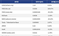 [신규 코인 톱10] X100 0.99%↑, 牛来 100.87%↑