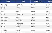 [코인시황] 베니스 토큰 12.52% 상승, 캔톤 네트워크 5.78% 하락