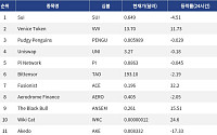 [인기 검색 코인 톱15] Fusionist 32% 급등…AI·게임 알트 변동성 부각