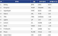 [인기 검색 코인 톱15] Bitway 69% 급등…솔라나·Hyperliquid도 검색 상위권