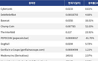 [신규 코인 톱10] CyberLeek 0.81% 상승, DebtReliefBot 4.66% 상승