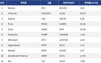 [인기 검색 코인 톱15] Cash Cat 59% 급등…비트코인·솔라나도 회복세