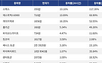 [코인시황] 스택스 13.10% 상승, 모나드 11.37% 하락