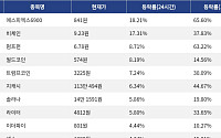 [코인시황] 에스피엑스6900 18.21% 상승, 폴리곤 9.36% 하락