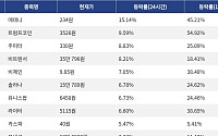 [코인시황] 에테나 15.14% 상승, 캔톤 네트워크 4.48% 하락