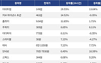 [코인시황] 아비트럼 29.55% 상승, 폴리곤 6.85% 하락