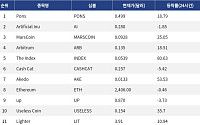 [인기 검색 코인 톱15] The Index 80% 급등…Akedo·Arbitrum도 강세
