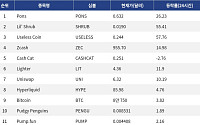 [인기 검색 코인 톱15] 비트코인∙Zcash∙Useless Coin에 쏠린 시선∙∙∙대형주와 밈 코인 동시 부각