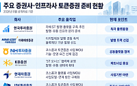 토큰증권 시행 5개월 앞두고 증권사들 ‘디지털자산 인력’ 먼저 뽑는다