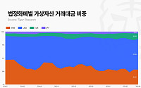 [타이거리서치] 법인계좌 지연으로 韓 가상자산 시장, 2030년 82조 원 기회 놓칠 수 있다