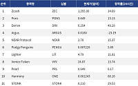 [인기 검색 코인 톱15] 지캐시·니어 동반 강세…프라이버시·AI 인프라 부각