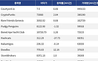 [핫 NFT] Courtyard.io, 일 거래량 44만9133달러 1위… 바닥가 7.5달러