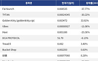 [신규 코인 톱10] Fairlaunch 37.77% 하락, TYTAN 30.22% 하락