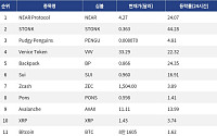 [인기 검색 코인 톱15] NEAR 24% 급등…AI·레이어1 인프라 강세